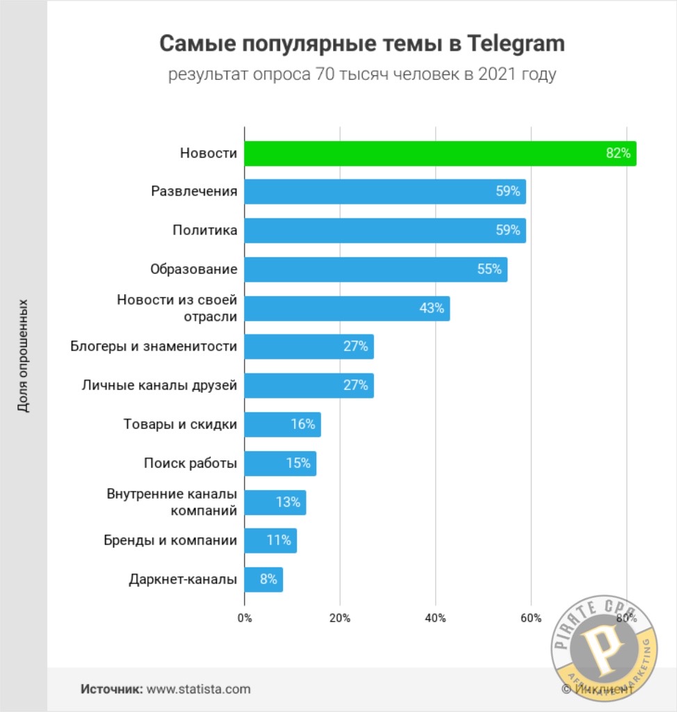 Телеграмм чей проект